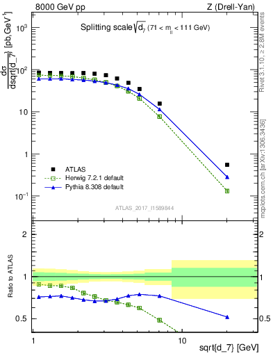 Plot of d7 in 8000 GeV pp collisions