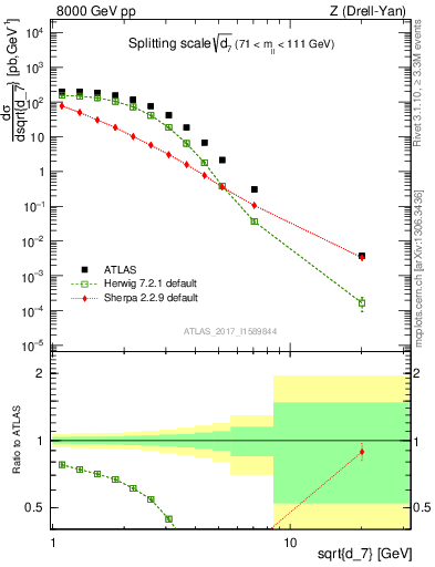 Plot of d7 in 8000 GeV pp collisions