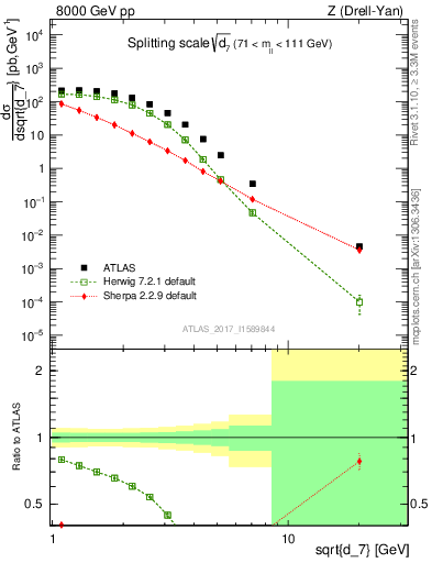 Plot of d7 in 8000 GeV pp collisions