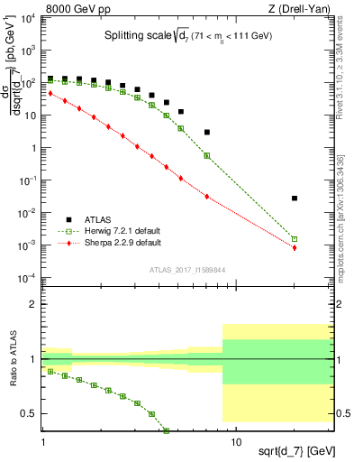 Plot of d7 in 8000 GeV pp collisions