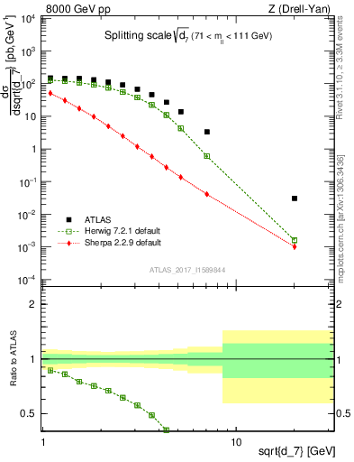 Plot of d7 in 8000 GeV pp collisions