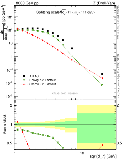 Plot of d7 in 8000 GeV pp collisions