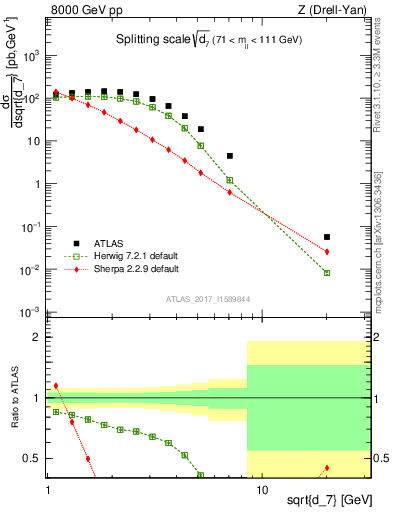 Plot of d7 in 8000 GeV pp collisions