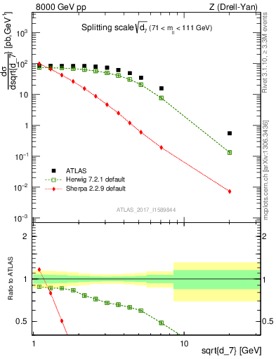 Plot of d7 in 8000 GeV pp collisions