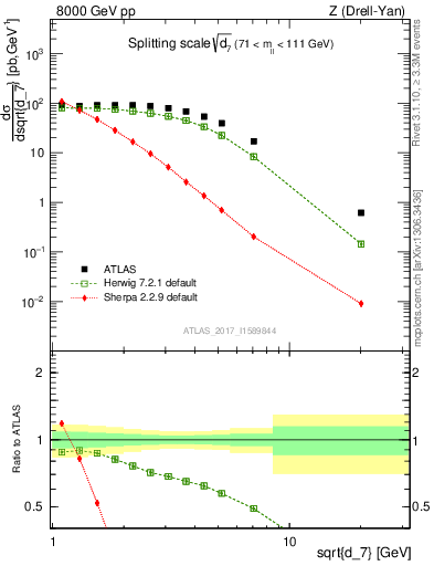 Plot of d7 in 8000 GeV pp collisions