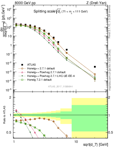 Plot of d7 in 8000 GeV pp collisions