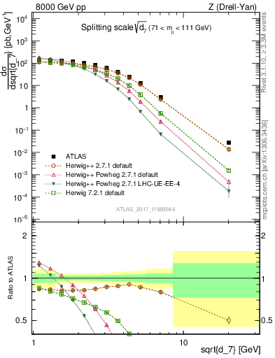 Plot of d7 in 8000 GeV pp collisions