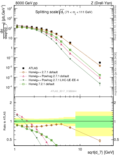 Plot of d7 in 8000 GeV pp collisions