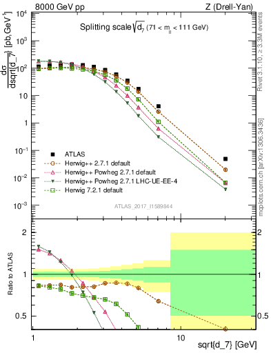 Plot of d7 in 8000 GeV pp collisions