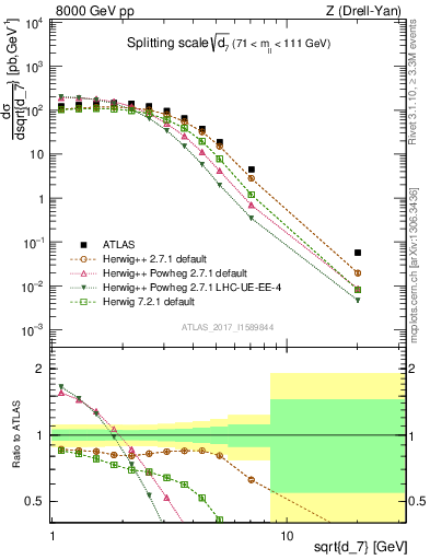 Plot of d7 in 8000 GeV pp collisions