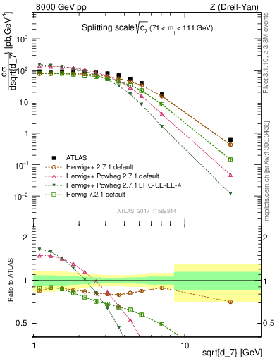 Plot of d7 in 8000 GeV pp collisions