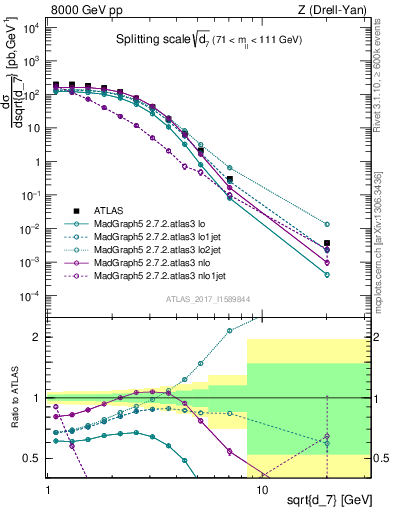 Plot of d7 in 8000 GeV pp collisions