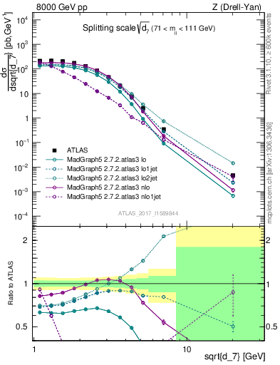 Plot of d7 in 8000 GeV pp collisions