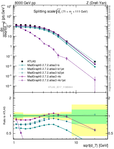 Plot of d7 in 8000 GeV pp collisions