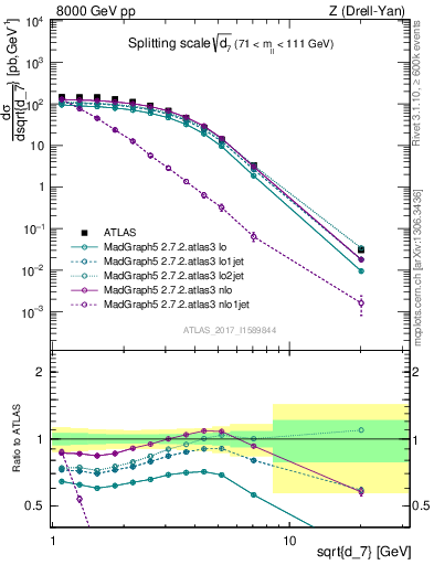 Plot of d7 in 8000 GeV pp collisions