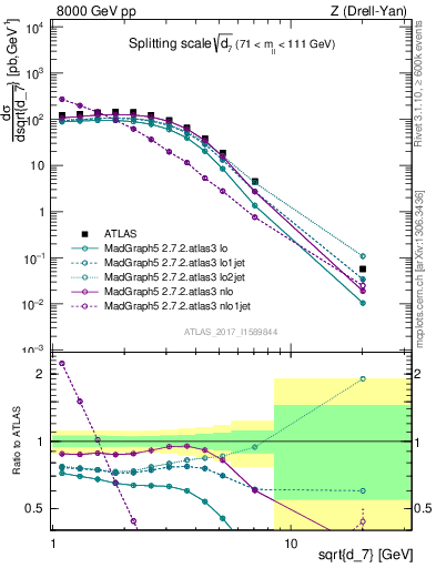 Plot of d7 in 8000 GeV pp collisions