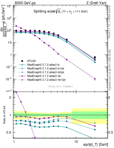 Plot of d7 in 8000 GeV pp collisions