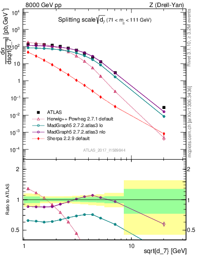 Plot of d7 in 8000 GeV pp collisions