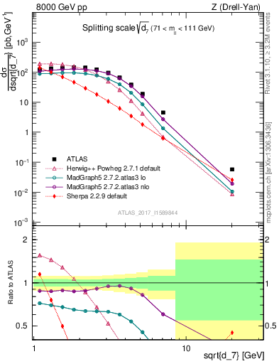 Plot of d7 in 8000 GeV pp collisions