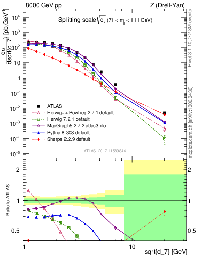 Plot of d7 in 8000 GeV pp collisions