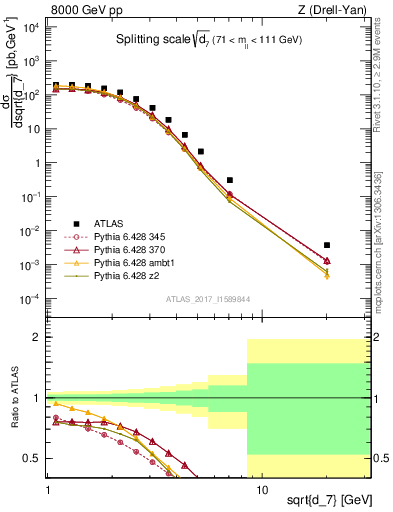 Plot of d7 in 8000 GeV pp collisions