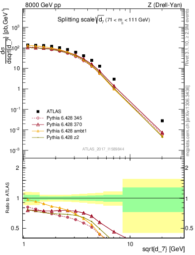 Plot of d7 in 8000 GeV pp collisions