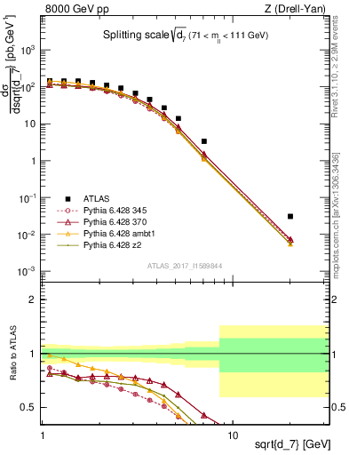 Plot of d7 in 8000 GeV pp collisions