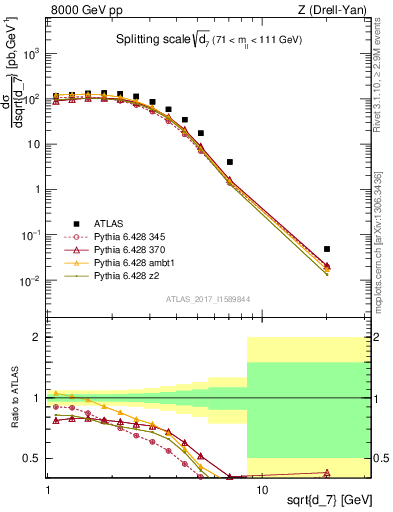 Plot of d7 in 8000 GeV pp collisions