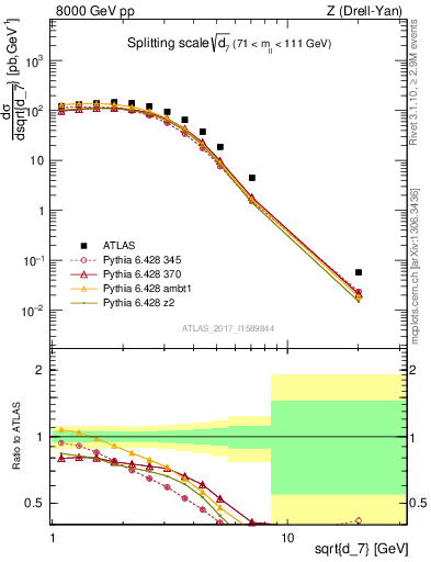 Plot of d7 in 8000 GeV pp collisions