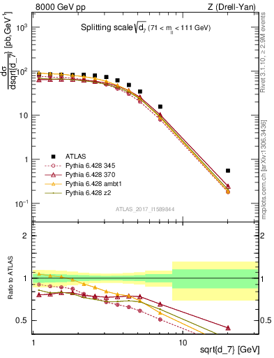 Plot of d7 in 8000 GeV pp collisions