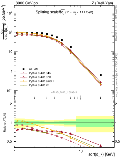 Plot of d7 in 8000 GeV pp collisions