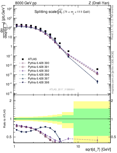 Plot of d7 in 8000 GeV pp collisions