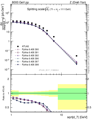 Plot of d7 in 8000 GeV pp collisions