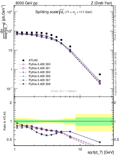 Plot of d7 in 8000 GeV pp collisions