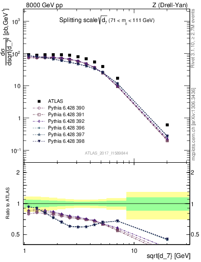 Plot of d7 in 8000 GeV pp collisions