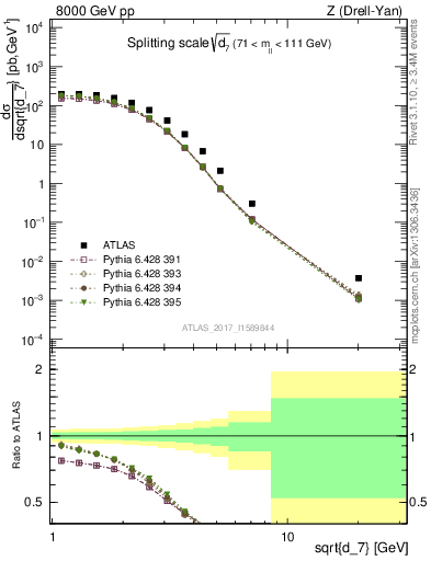 Plot of d7 in 8000 GeV pp collisions