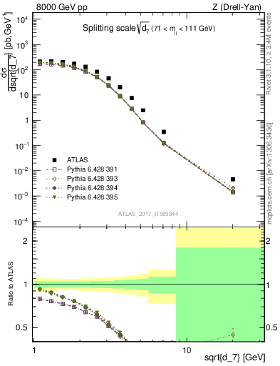 Plot of d7 in 8000 GeV pp collisions