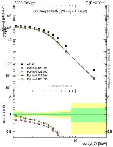 Plot of d7 in 8000 GeV pp collisions