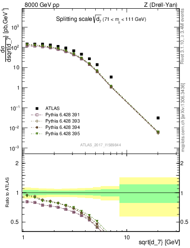 Plot of d7 in 8000 GeV pp collisions