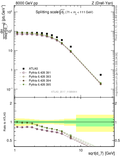 Plot of d7 in 8000 GeV pp collisions