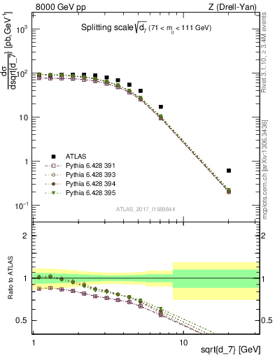 Plot of d7 in 8000 GeV pp collisions