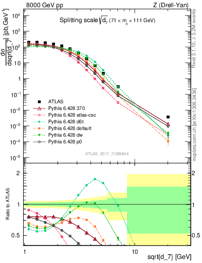 Plot of d7 in 8000 GeV pp collisions