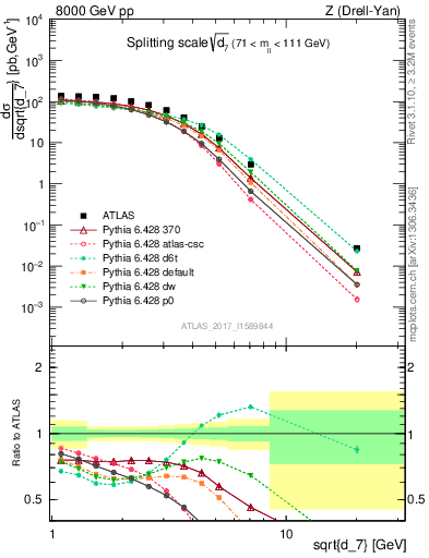 Plot of d7 in 8000 GeV pp collisions