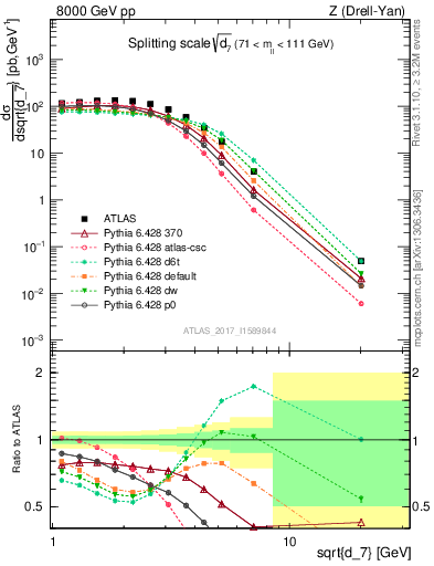 Plot of d7 in 8000 GeV pp collisions