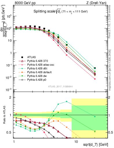 Plot of d7 in 8000 GeV pp collisions