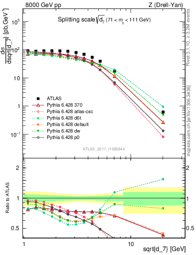 Plot of d7 in 8000 GeV pp collisions