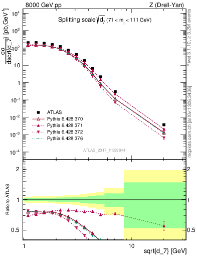 Plot of d7 in 8000 GeV pp collisions