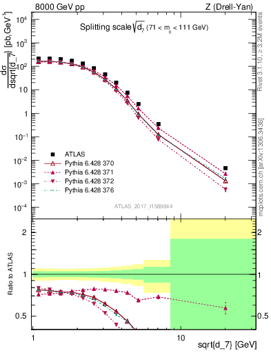 Plot of d7 in 8000 GeV pp collisions