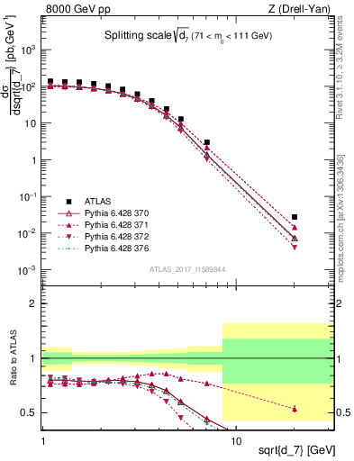 Plot of d7 in 8000 GeV pp collisions