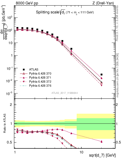 Plot of d7 in 8000 GeV pp collisions